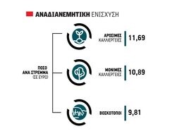 Mε πριμ 11,69 ευρώ ανα στρέμμα στις αροτραίες, 10,89 στις δενδρώδεις και 9,81 στα βοσκοτόπια η αναδιανεμητική